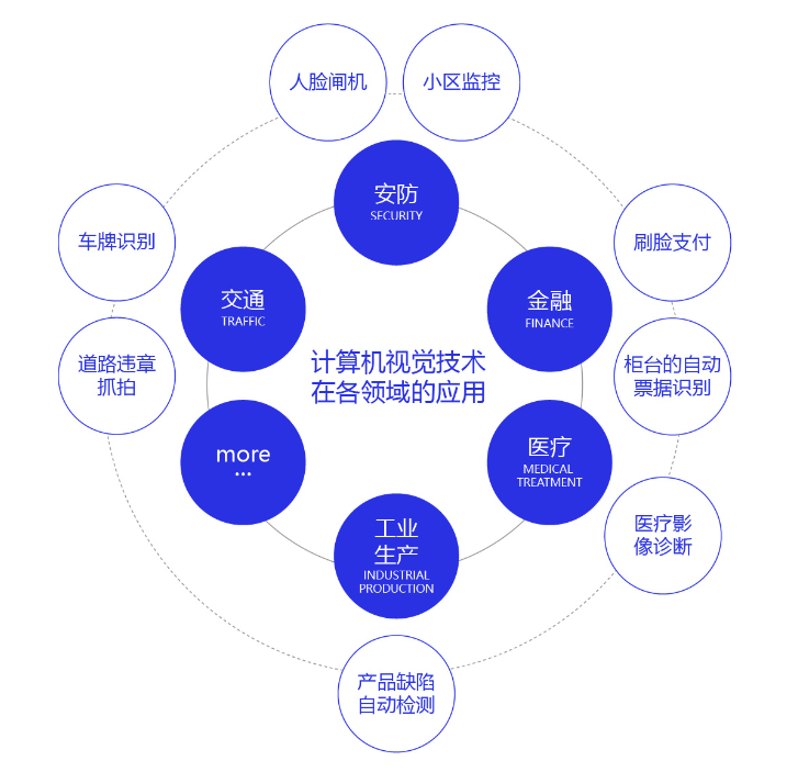 图1 计算机视觉技术在各领域的应用