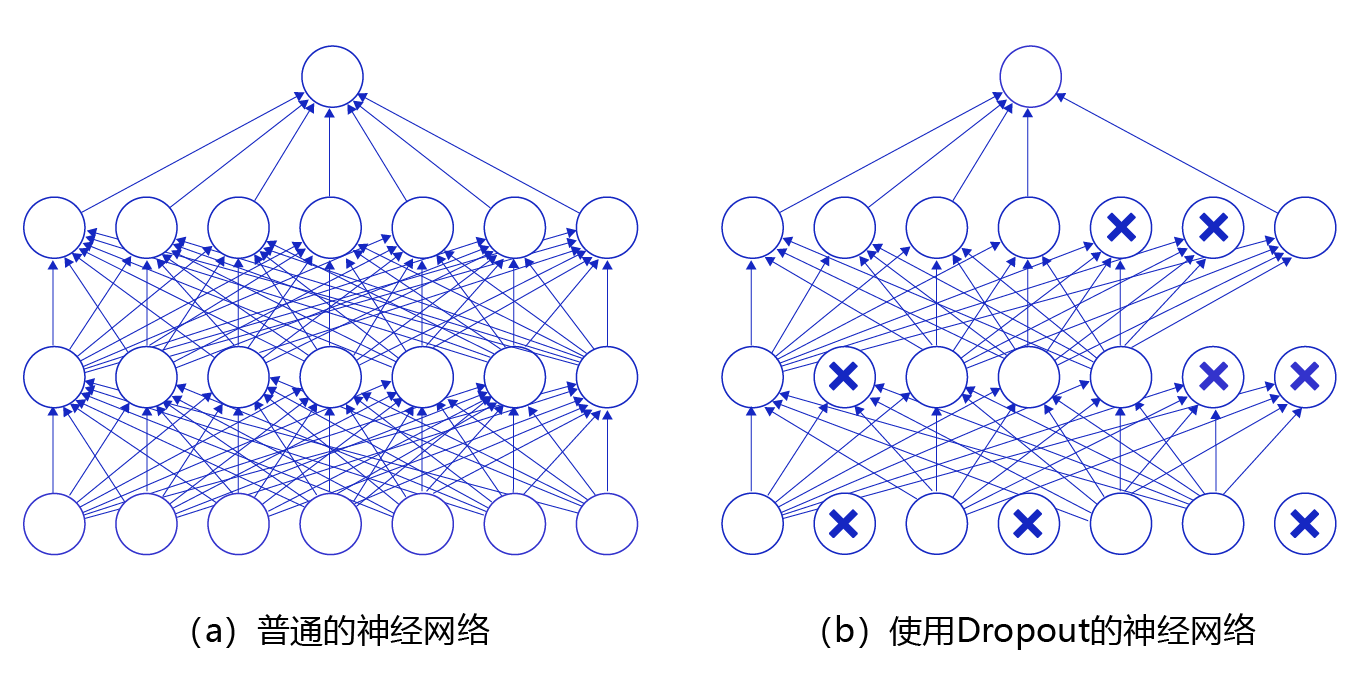 图1 Dropout示意图