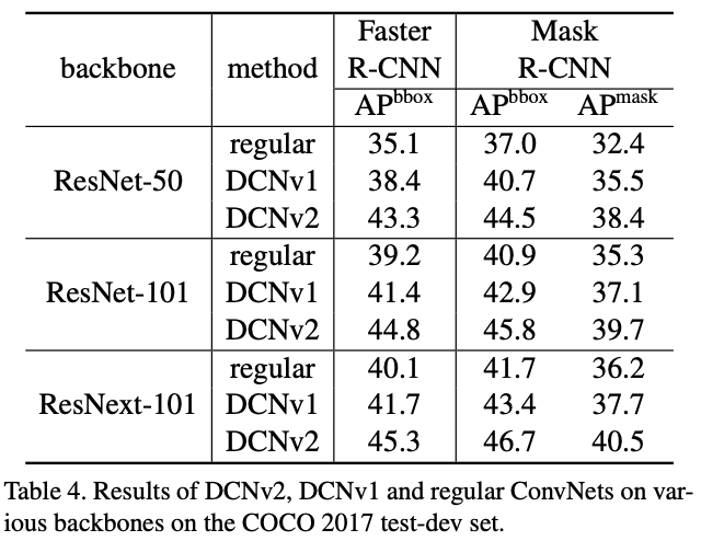 图5  DCN v1、DCN v2、regular的准确率对比