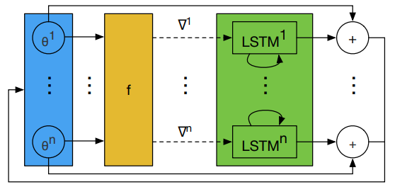 Learning2Learn