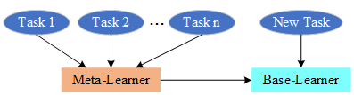 MetaBaseLearner