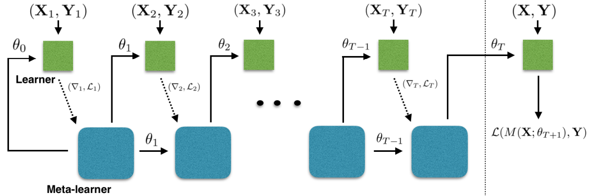 Meta-Learner LSTM
