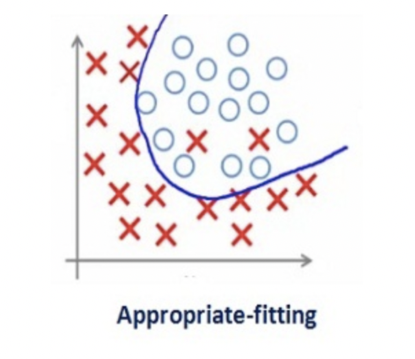 overfitting