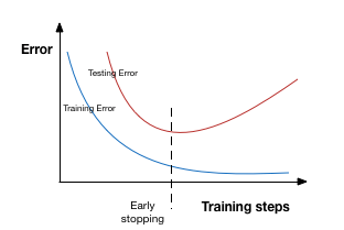 early_stop