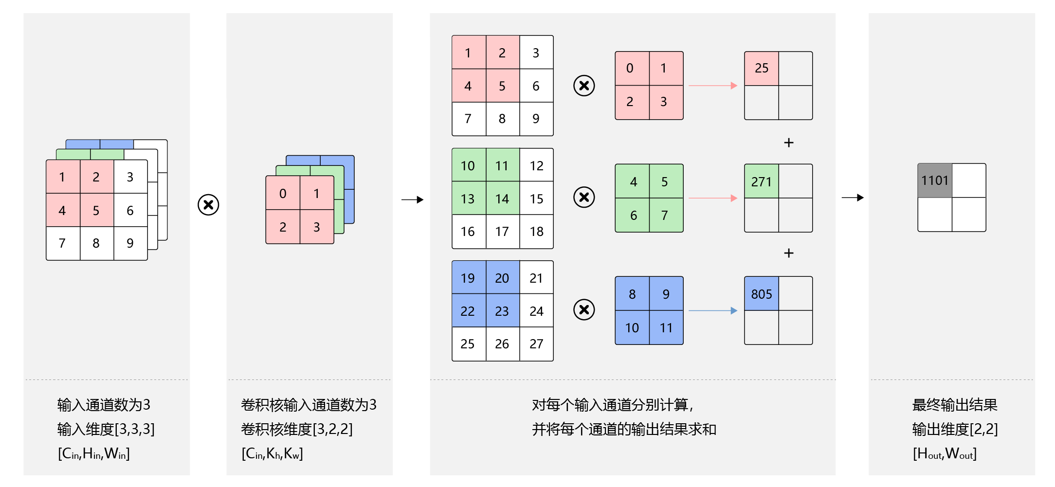 图8 多输入通道计算过程