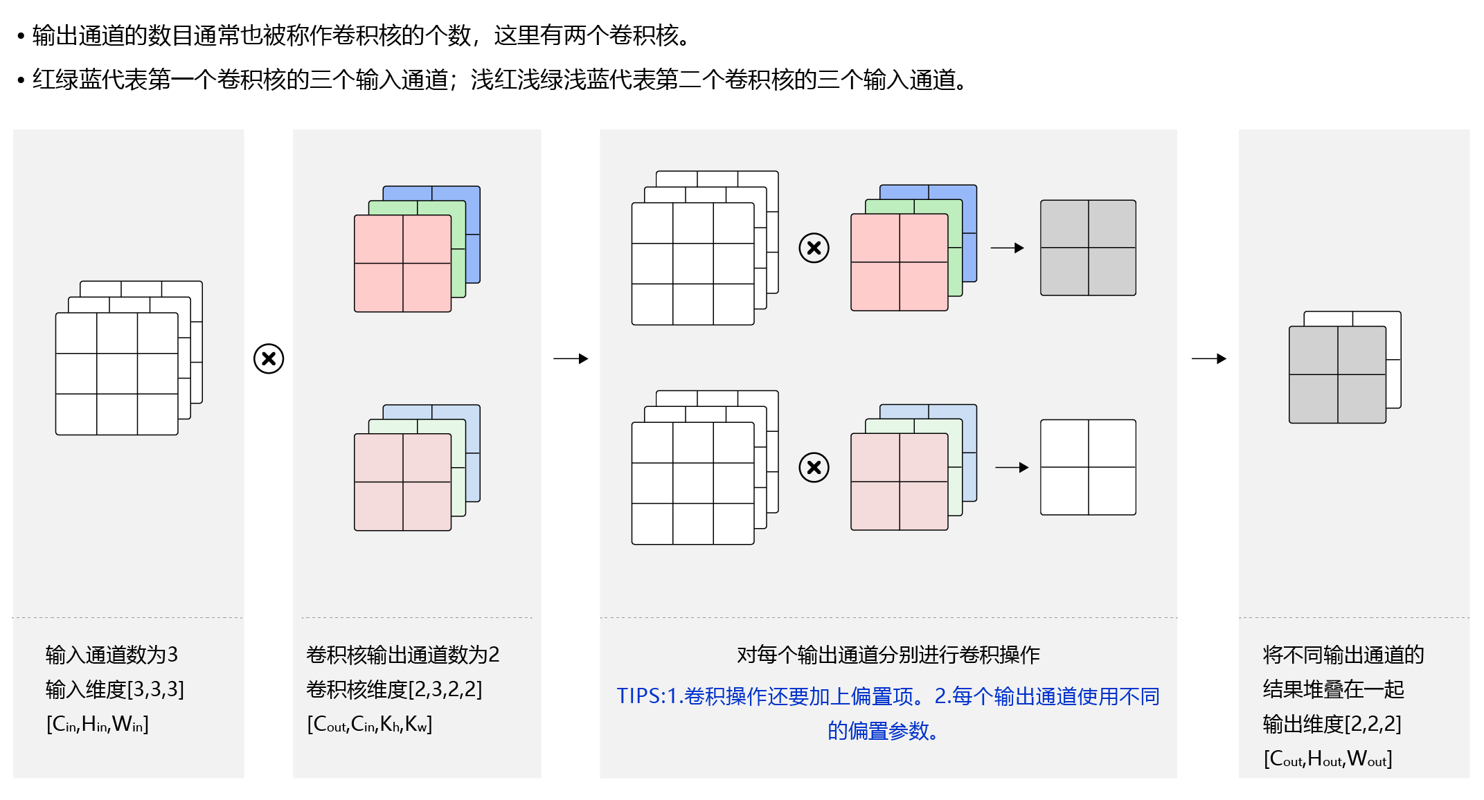 图9 多输出通道计算过程