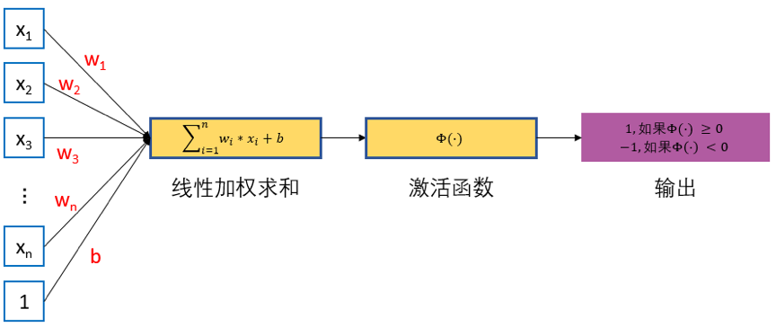 图1 感知机模型